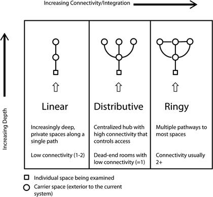 Figure 2.1. A three-paneled chart showing from left to right, linear, distributive, and ringy access plans. An arrow pointing up on the left indicates increasing depth and an arrow on top pointing right indicates increasing connectivity/integration.