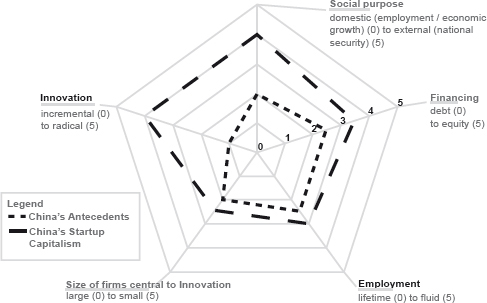 Figure 5.1. A radar chart showing the scores of China’s antecedent and startup capitalism varieties in terms of five institutional areas: employment, finance, innovation, size of financing, and social purpose.