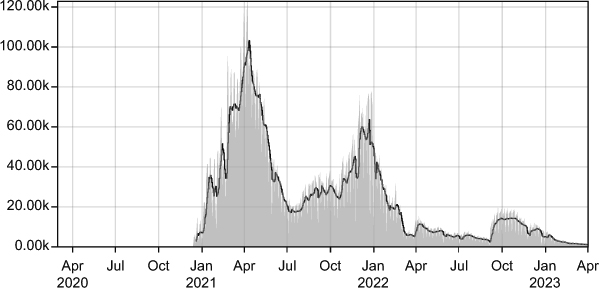 Figure 21. Graph shows daily and rolling averages of COVID-19 vaccine doses from April 2020 to April 2023. The doses administered peak at more than 100,000 in April 2021, drop sharply, then rise to more than 60,000 in January 2022 before tailing off.