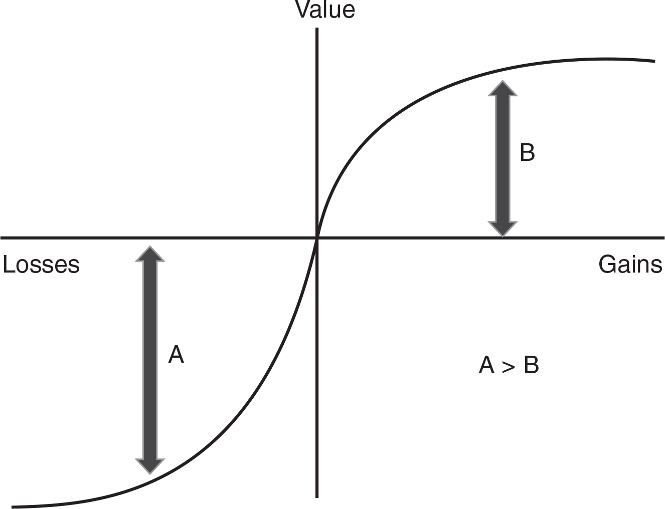 Figure 6.2: A graph based on the work of Kahneman and Tversky showing that people assign greater value to avoiding loss compared to seeking gains.