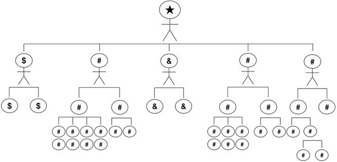 Figure 4.2 depicts a militant organization (made up of stick figures) who primarily have pound signs (rather than exclamation marks) to represent a homogeneous organization.