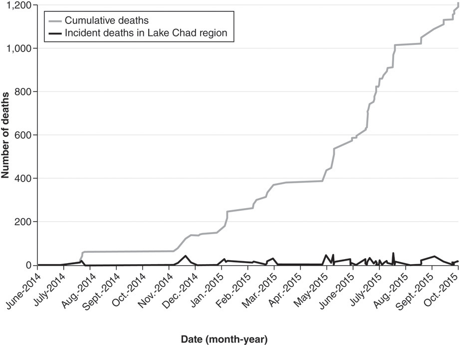 Figure 3.2. Graph illustrating the steep slope of Boko Haram’s suicide attacks by women. The top, steeply increasing line is cumulative, and the lower line is incident death tolls over time in the Lake Chad region.