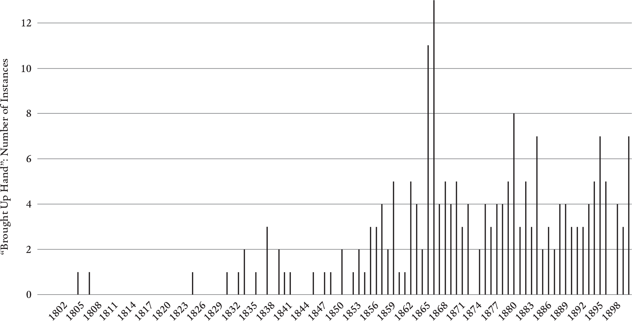 Figure 15: A bar graph indicates the relatively sparse use of the idiomatic expression “brought up by hand” in the British Periodicals archive until large spikes appear between 1856 and 1871.