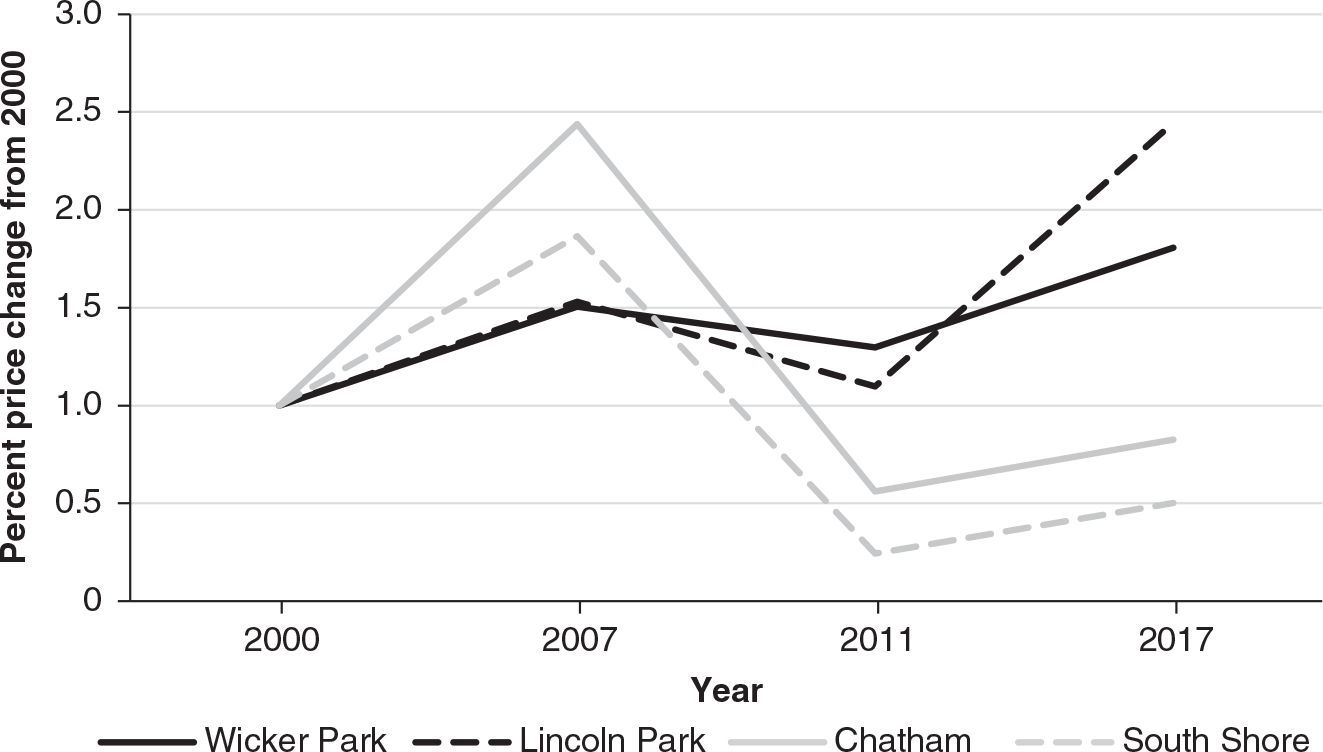 Figure 5.9: A graph comparing house sales prices in four Chicago neighborhoods, two predominantly white and two predominantly Black, showing how prices fell more sharply from 2007 to 2011 in the two Black neighborhoods and have recovered less since then, compared to the white neighborhoods.