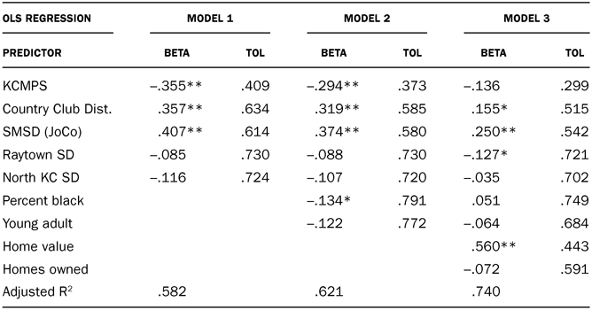 TABLE A.1 Regression analysis, adult education levels, 1960 (census tract data) Dependent variable: Percent of adults over 25 with any college attendance * Significant at .05 level ** Significant at .005 level