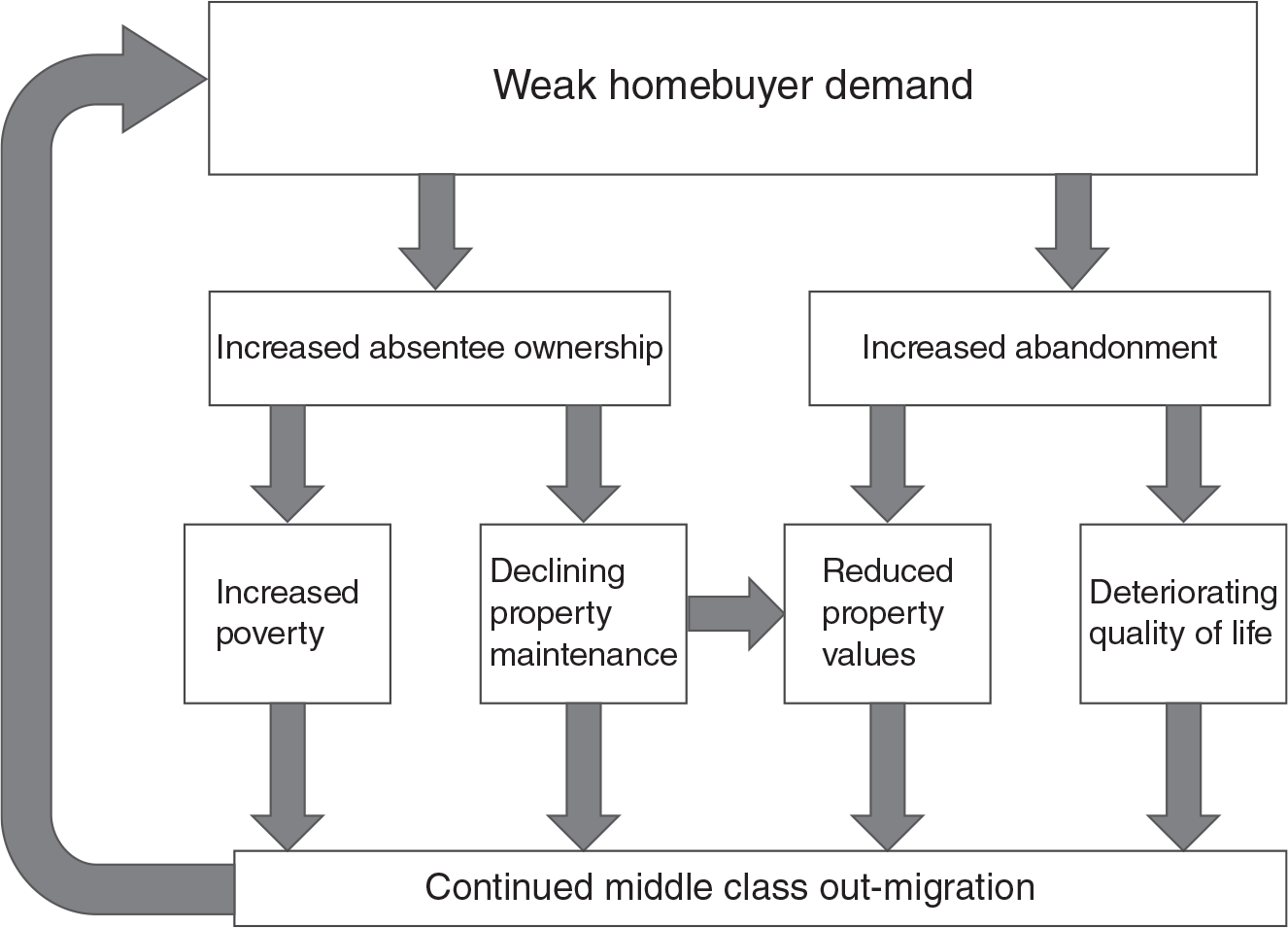 Figure 11.5: A graph showing that weak home buyer demand can trigger a vicious cycle leading to middle-class out-migration, in turn further weakening home buyer demand.