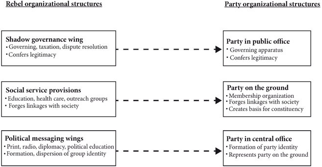 Figure 3.1 illustrates a one-to-one mapping of how different subdivisions present during wartime correspond (in tasks and expertise) to the core subdivisions of political parties.
