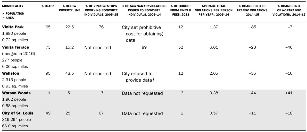 TABLE 3.1 Demographic and policing data for twenty-four cities in North St. Louis County, eight selected cities in larger St. Louis County, and the City of St. Louis