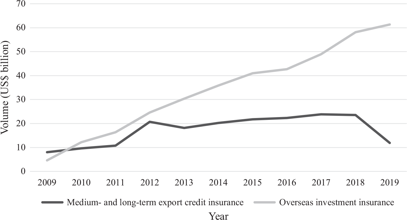 A graph compares Sinosure’s volume of medium- and long-term export credit insurance and its volume of overseas investment insurance; the latter grew rapidly between 2009 and 2019, far exceeding the former.