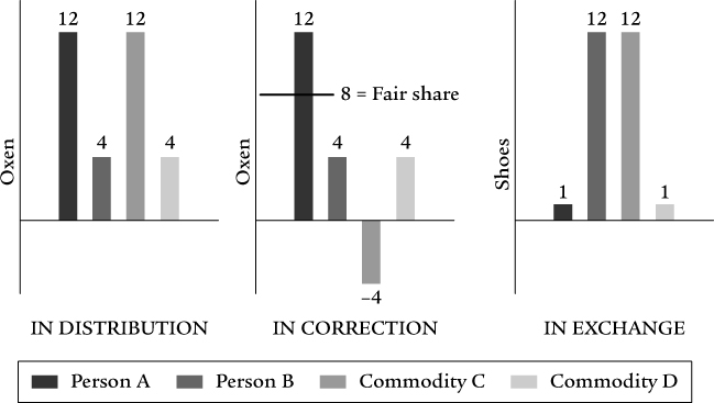 Bar graph depicting changes in particular justice in NE 5.3–5 among two persons and two commodities.