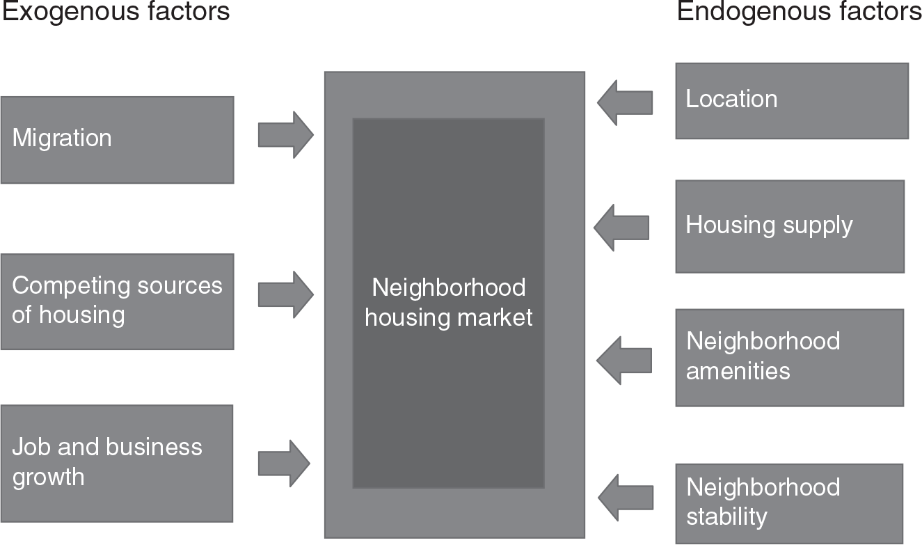 Figure 6.1: A graph showing that neighborhood housing markets are affected by exogenous factors, such as migration, job growth, and competition from other neighborhoods, and by endogenous factors, such as location, amenities, and stability.