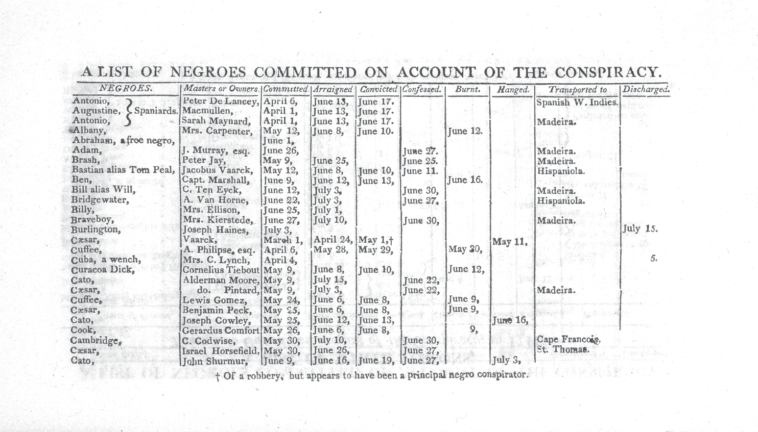 A table of Black New Yorkers arrested in conjunction with the alleged conspiracy to take over New York City in 1741. The names of the enslaved and their masters; dates of arrest, arraignment, and conviction; and punishment are recorded. Brash, owned by Peter Jay, is included on this list.