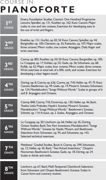A list of musical works for piano students called “Course in Pianoforte.” Broken into eight different grades, each level offers suggestions for what students should be learning according to their level of study.