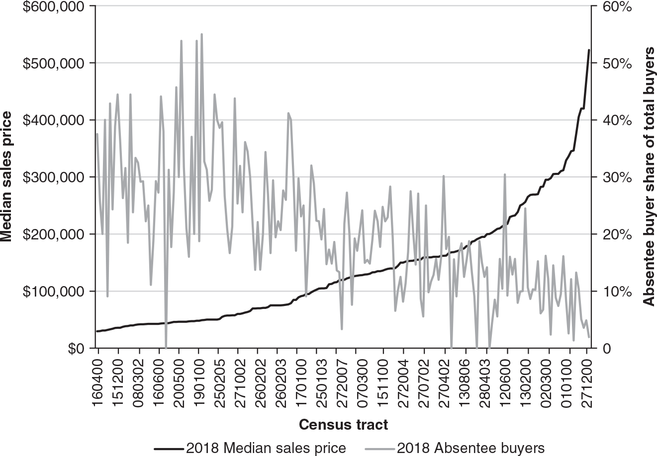 Figure 6.5: A graph of investor buyer share and median sales price by census tract in Baltimore in 2018, showing that they are strongly negatively correlated