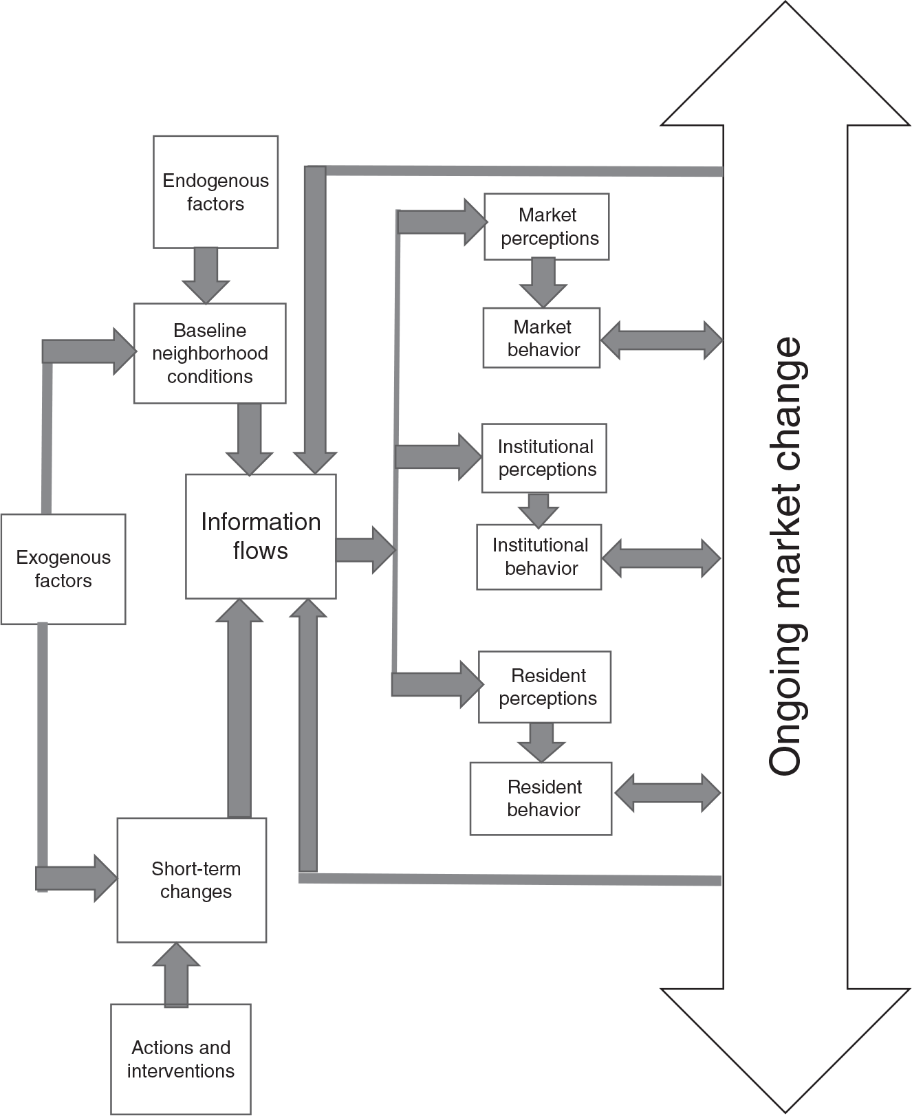 Figure 6.6: A graph extending the model initially shown in chapter 2 showing how information flows from exogenous and endogenous changes as well as intentional interventions affect the perceptions and behaviors of the neighborhood actors as shown in figure 2.2.