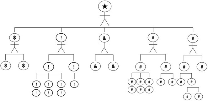 Figure 4.4 depicts a diverse organization, with structures dedicated to combat, finance, political messaging, and so on. Here, we see the exclamation point figure from 4.1 integrated as part of a division of many other figures who have the same skills and occupy roles that exploit those skills.