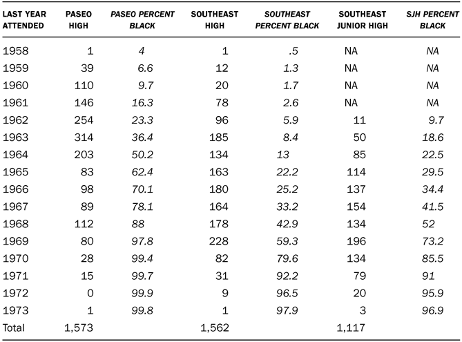 TABLE 3.2 Transfers from select KCMPS schools, 1962–1973 Source: Arthur Benson Papers, SHSMO Research Center–Kansas City, UMKC Archives, box 320, file I.R.2. Data from Central High School was also collected. Its student population was more than 97 percent African American by 1961 and registered just 500 transfers in the next twelve years, 63 percent to schools outside the metro area and 20 percent to other KCMPS schools.