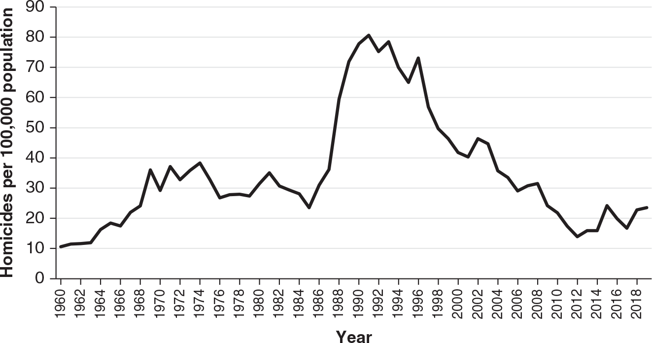Figure 4.7: A graph of homicide rates in Washington, D.C., from 1960 to 2019 showing how they rose in the 1960s and again in the 1980s, peaking in the 1990s before dropping sharply from then to the 2010s.