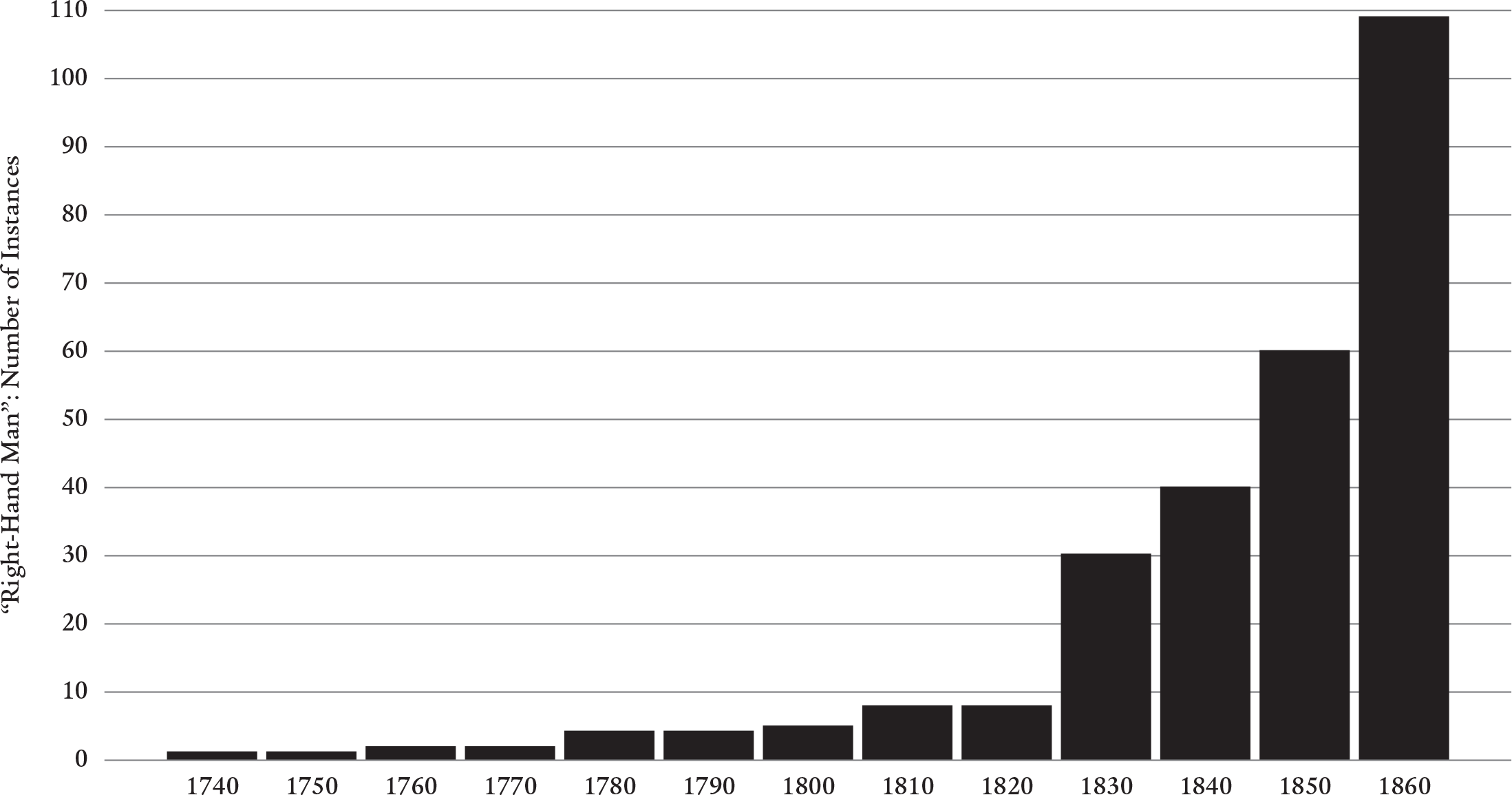 Figure 2: A block chart, arranged by decade, indicates that the idiomatic phrase “right-hand man” first occurs in the British Periodicals archive in 1740 where it remains very sparsely used until the 1830s and 1840s, when its usage begins to spike. By the 1860s, the usage of the phrase has more than tripled.