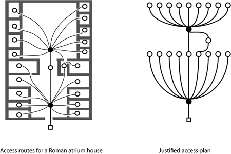 Figure 2.2. A chart with two panels. Left is the floor plan of a Roman villa, showing all the access connections between rooms. Right is a justified access plan of the same house, where all rooms are arranged to show increasing step depth as one proceeds “deeper” into the building. Major distributive hubs are shown as blackened circles in the justified plan.