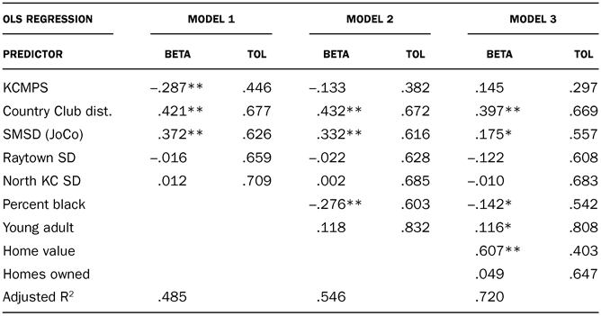 TABLE A.2 Regression analysis, adult education levels, 1980 (census tract data) Dependent variable: Percent of adults over 25 with four years or more of college * Significant at .05 level ** Significant at .005 level