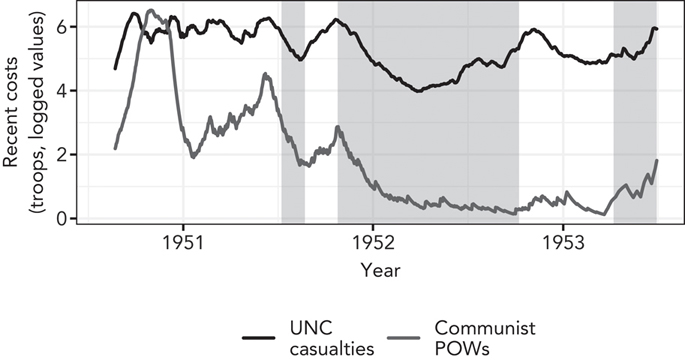 Figure 6.3. Line graphs of the logged number of United Nations Command casualties and Communist prisoners of war. Both lines reach their highest observed values between mid-1950 and mid-1951. Both lines also feature temporary surges between the end of negotiations in August 1951 and their resumption in October 1951, as well as during the last period of negotiations in 1953. The United Nations Command also experiences a wave of casualties immediately after the second period of negotiations ends in October 1952.