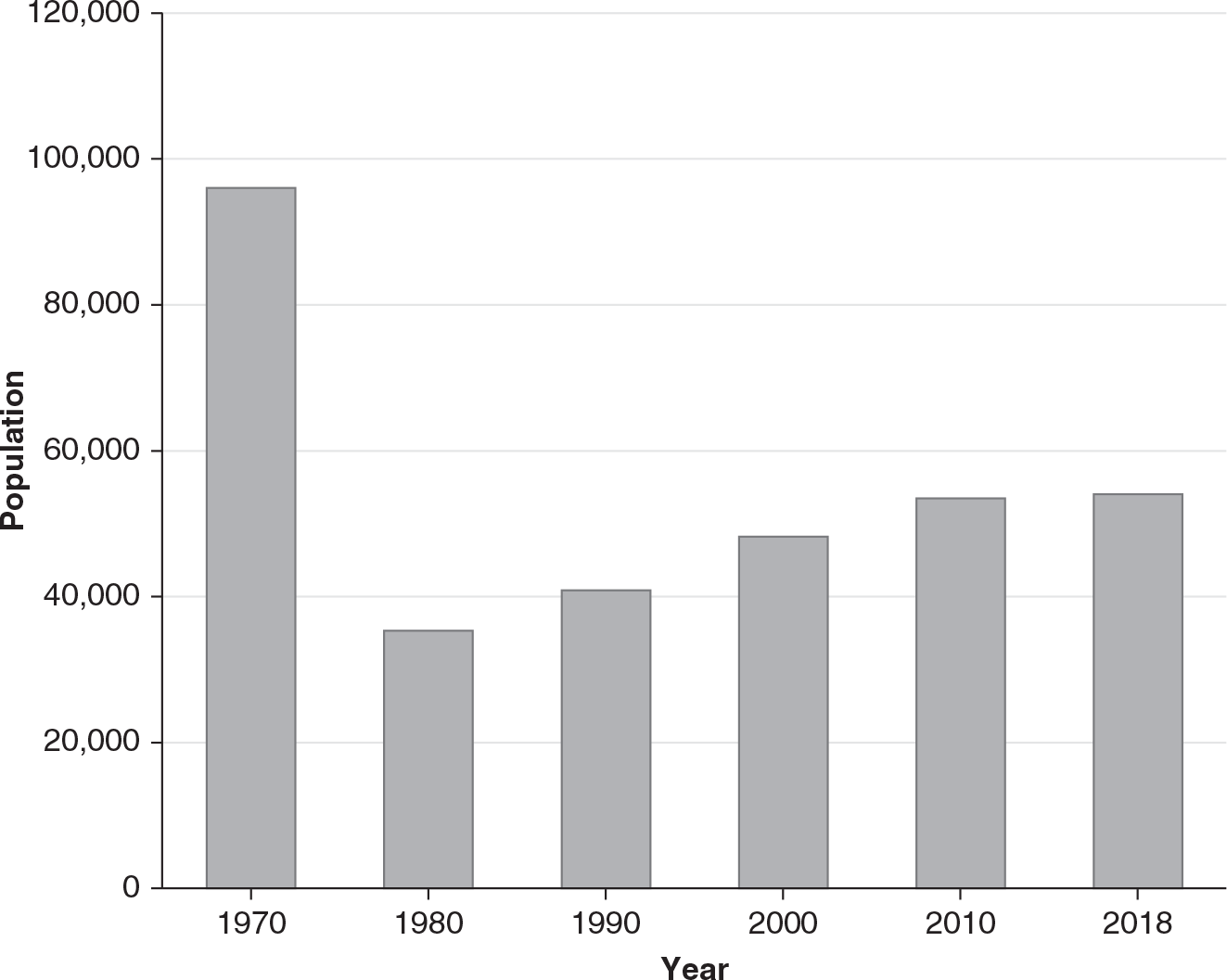 Figure 9.2: A graph showing how population dropped sharply in Hunts Point–Longwood from 1970 to 1980 and has been slowly but steadily growing since then.