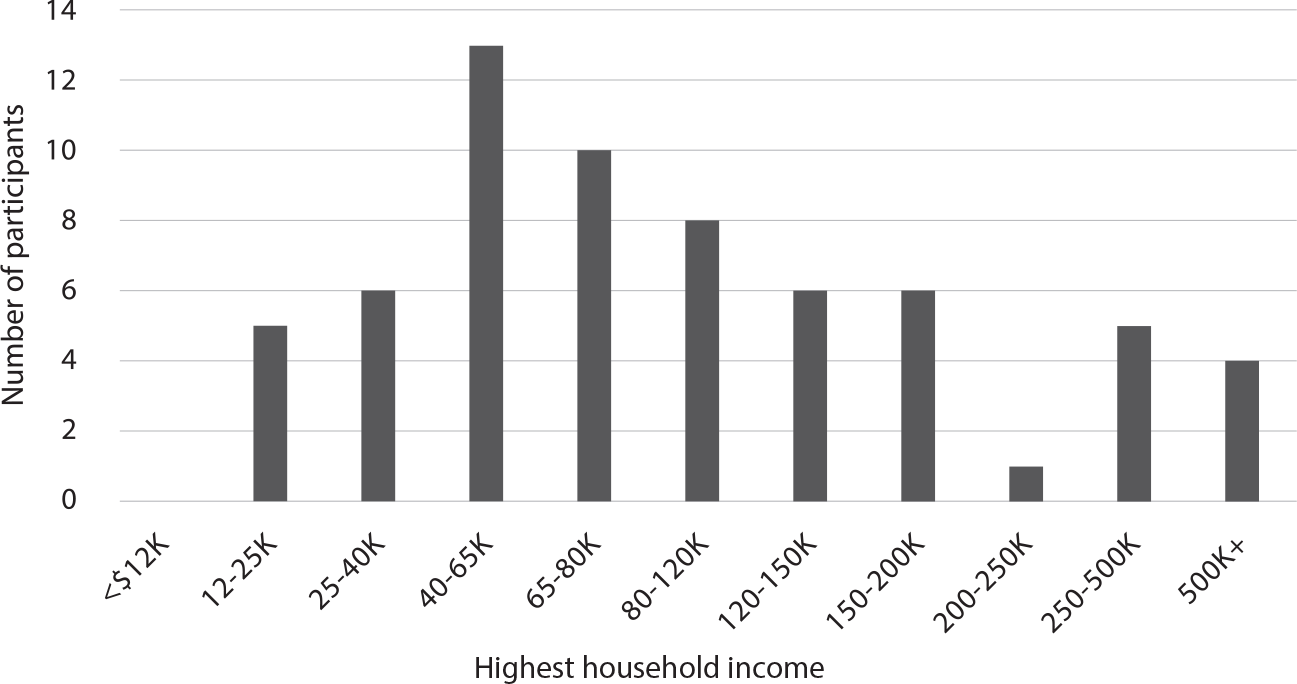 Bar graph showing numbers of participants whose highest household income in the past fell into each of eleven income categories from <$12K to $500K+. Nearly half were in the three categories between $40K and $120K.