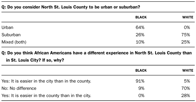 TABLE 4.1 Selected questions and answers to survey conducted in North St. Louis County (N=104*)